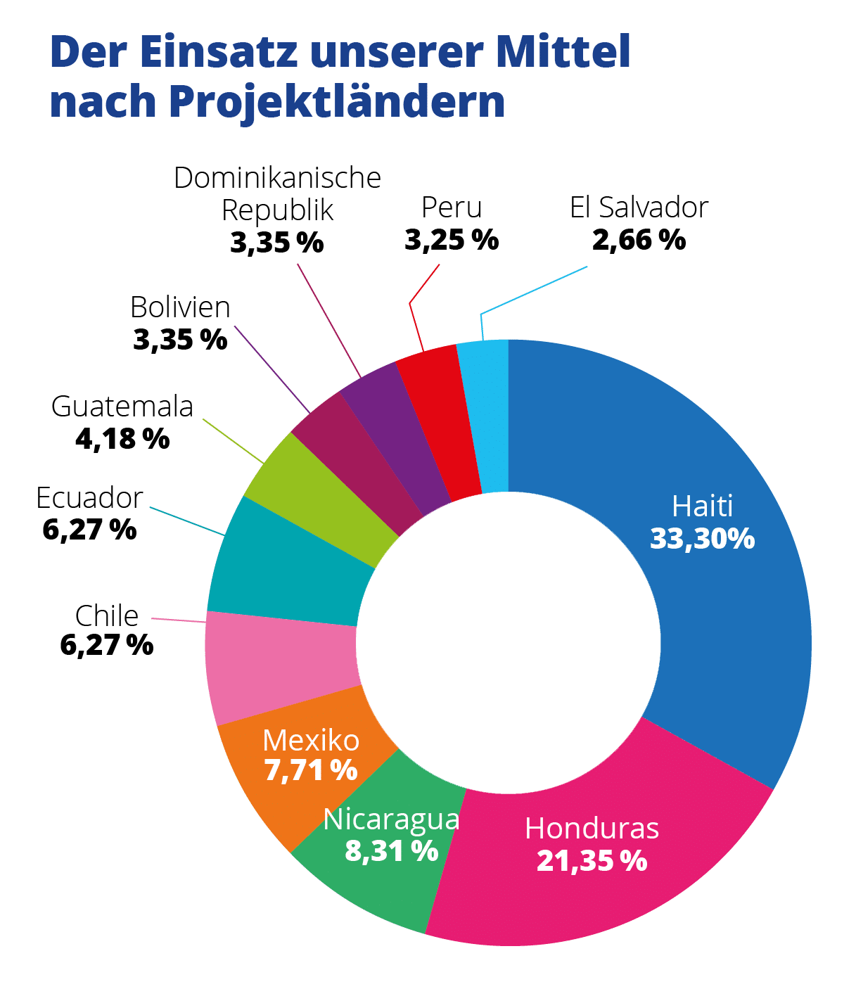 Wir von NPH Österreich legen großen Wert auf sorgfältige Arbeit und transparente Berichterstattung. Deshalb sind wir stolz darauf, mit dem Österreichischen Spendengütesiegel ausgezeichnet zu sein. 